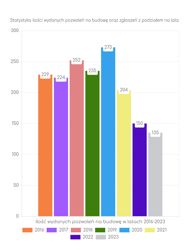 Zestawienie statystyk pozwoleń na budowę w gminie Kępno